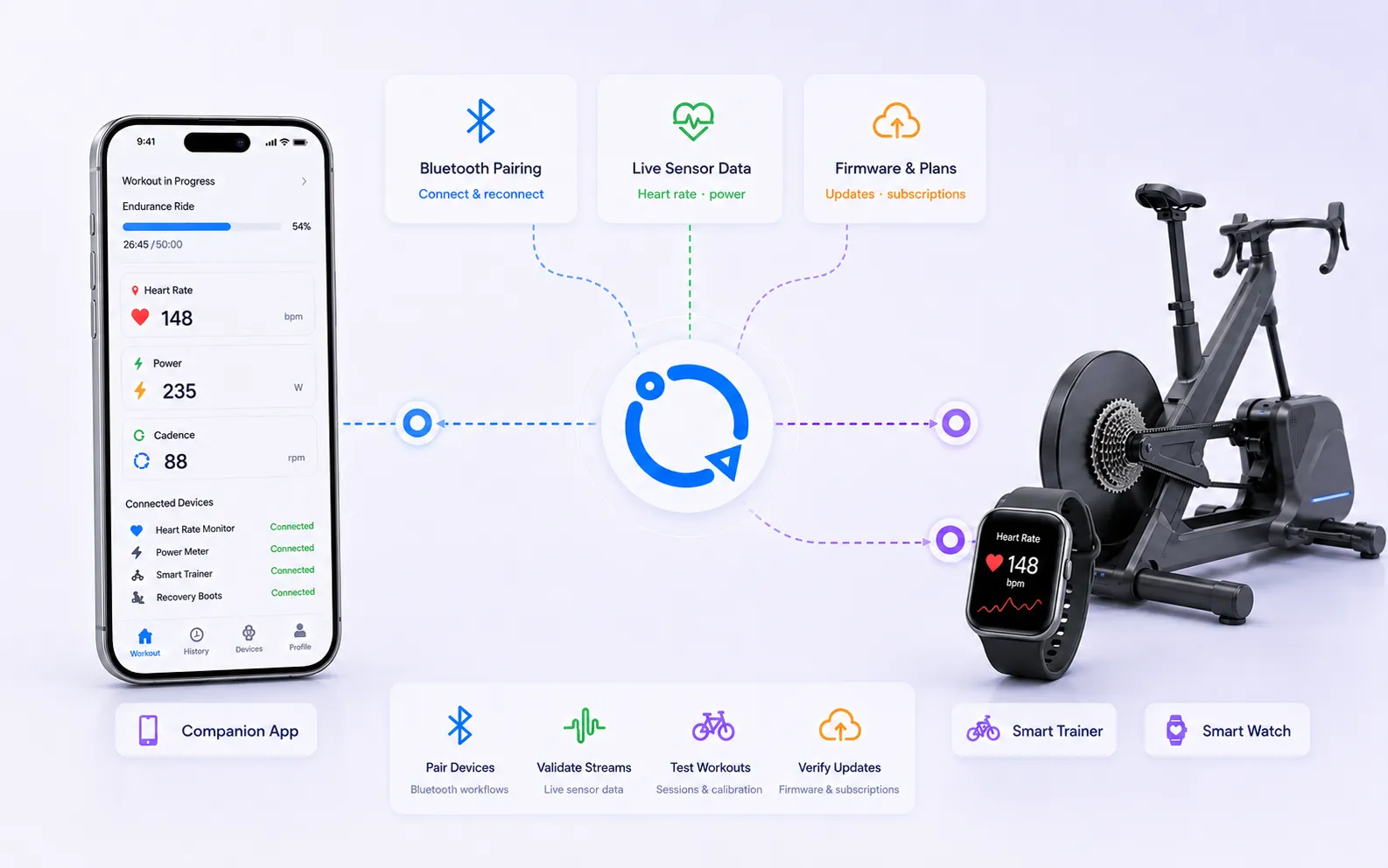 Connected wearables, fitness, recovery, camera, speaker, and bike trainer hardware around a companion app