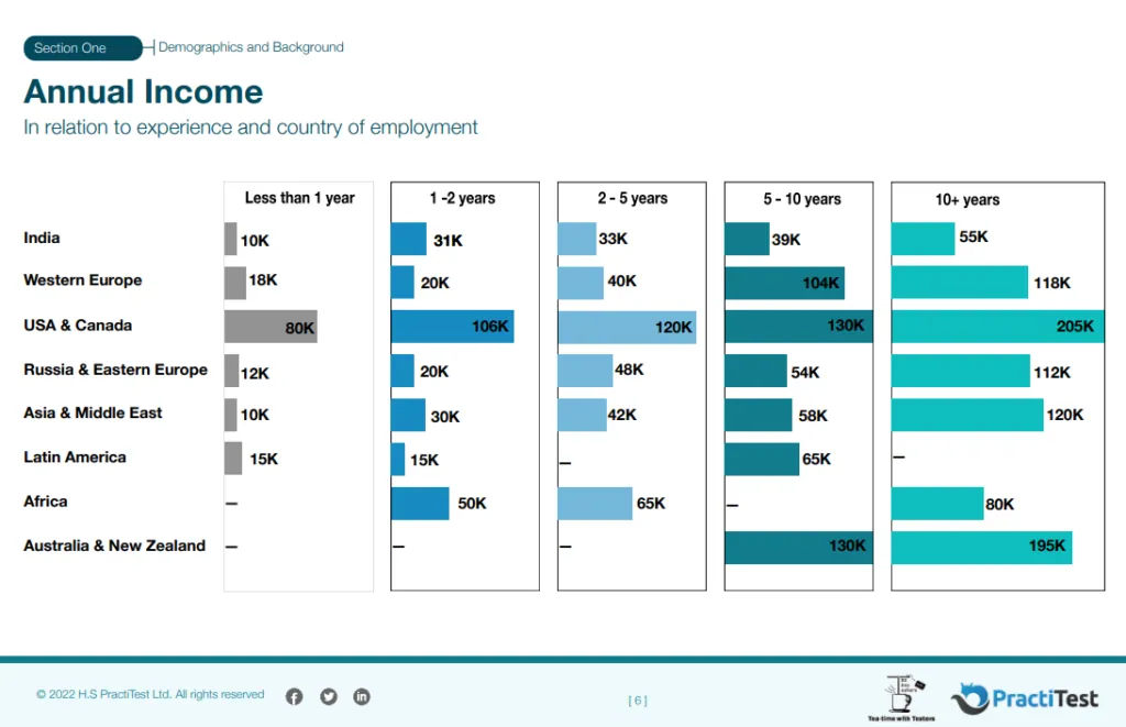 Annual Income