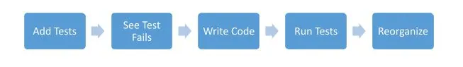 Example of TDD Implementation Example of TDD Implementation