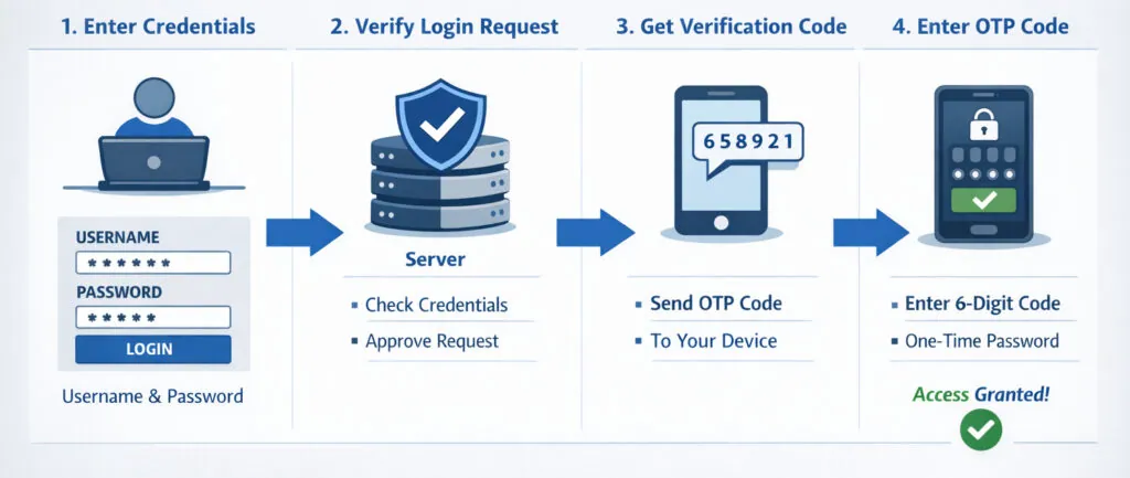 Testing 2 Factor Auth