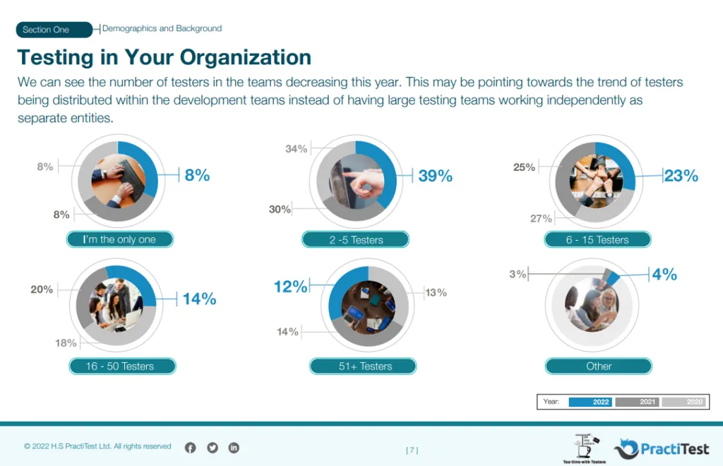 Testing in your Organisation