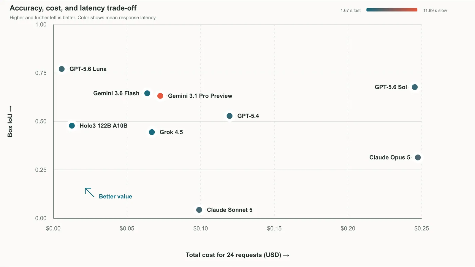 Accuracy, cost, and latency trade-off for the grounding benchmark