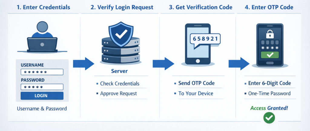 Testing 2 Factor Auth